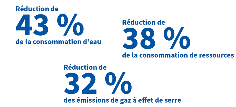 43 % de consommation d'eau en moins, 38 % d'utilisation des ressources en moins, 32 % d'émissions de CO2 en moins